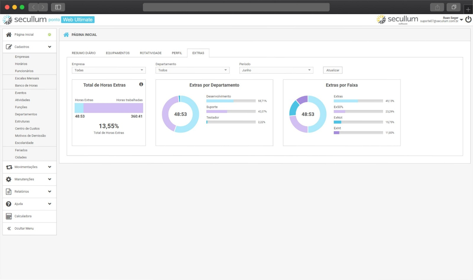 Painel Registronic - Dashboard de Ponto